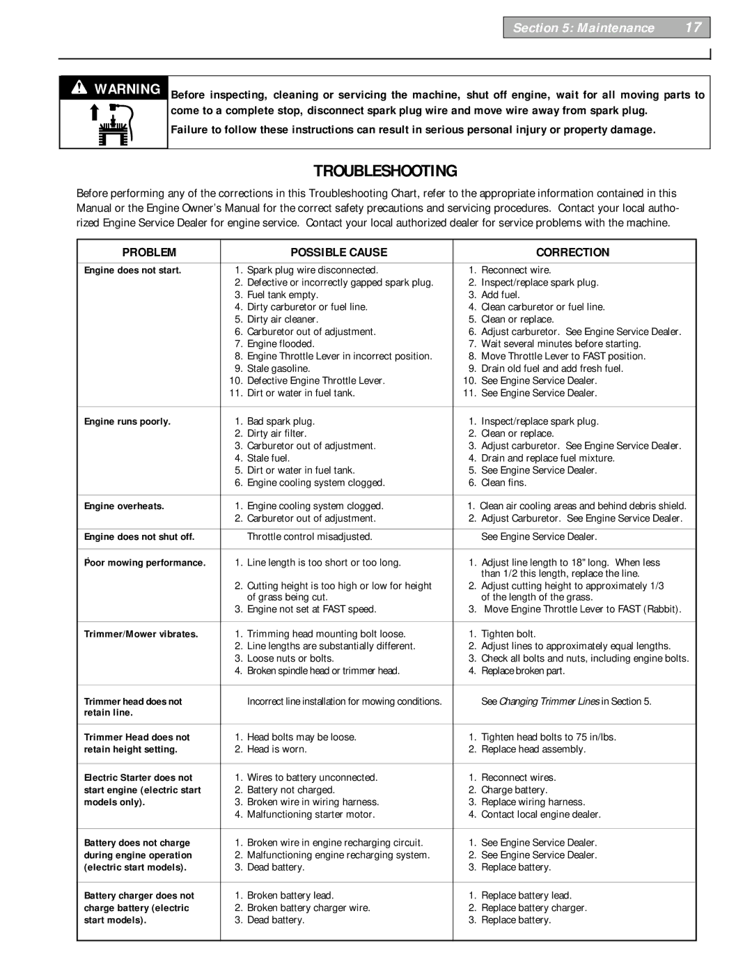 Bolens 52069-6HP, 52068 - 5HP owner manual Troubleshooting, Problem Possible Cause Correction 