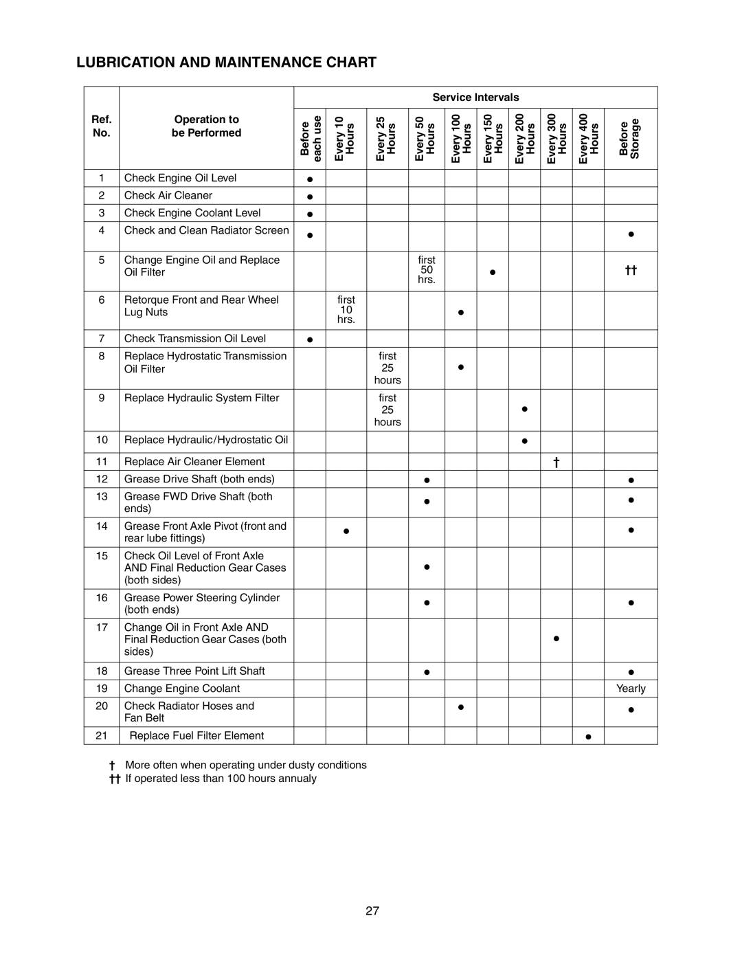 Bolens 5264D manual Lubrication and Maintenance Chart, Service Intervals Operation to 