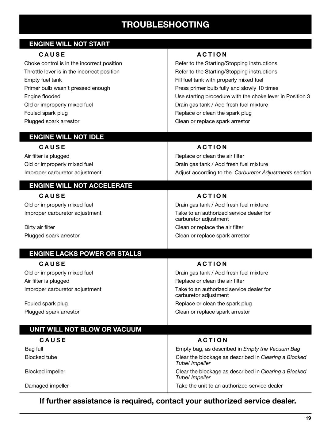 Bolens YM320BV manual Troubleshooting 