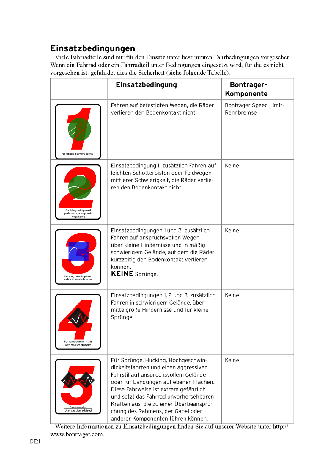 Bontrager Speed LimitTM manual Einsatzbedingungen, Einsatzbedingung Bontrager Komponente 