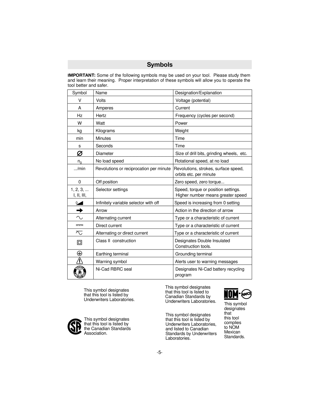 Bosch Appliances 1594 manual Symbols 