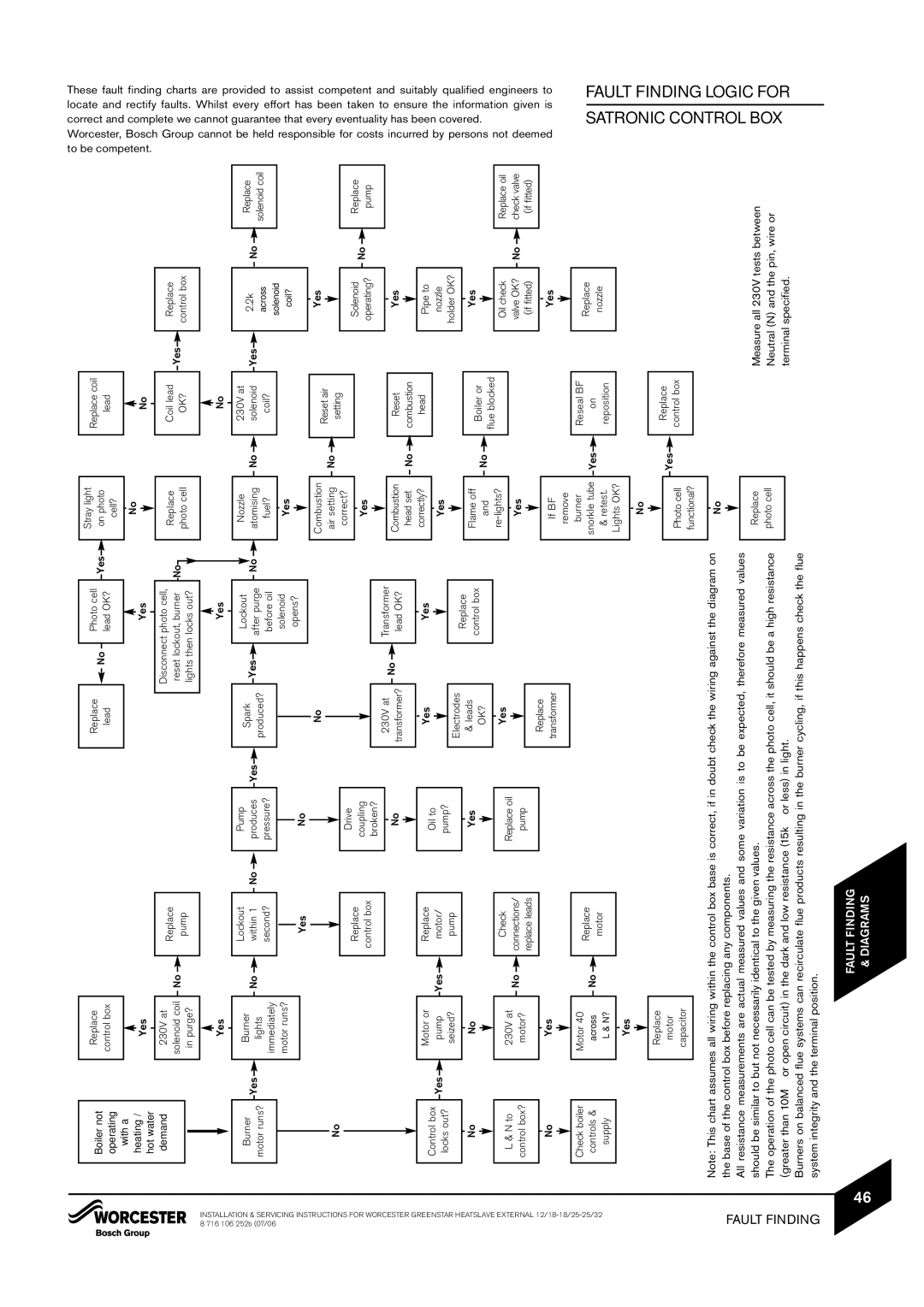 Bosch Appliances 12/18, 18/25 Base of the control box before replacing any components, Measure all 230V tests between 