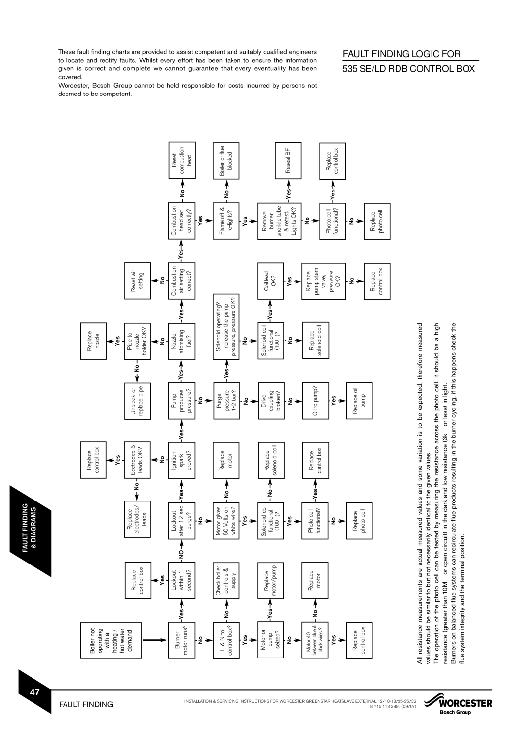 Bosch Appliances 18/25, 25/32kW, 12/18 instruction manual 535 SE/LD RDB Fault Finding, Control BOX Logic for 