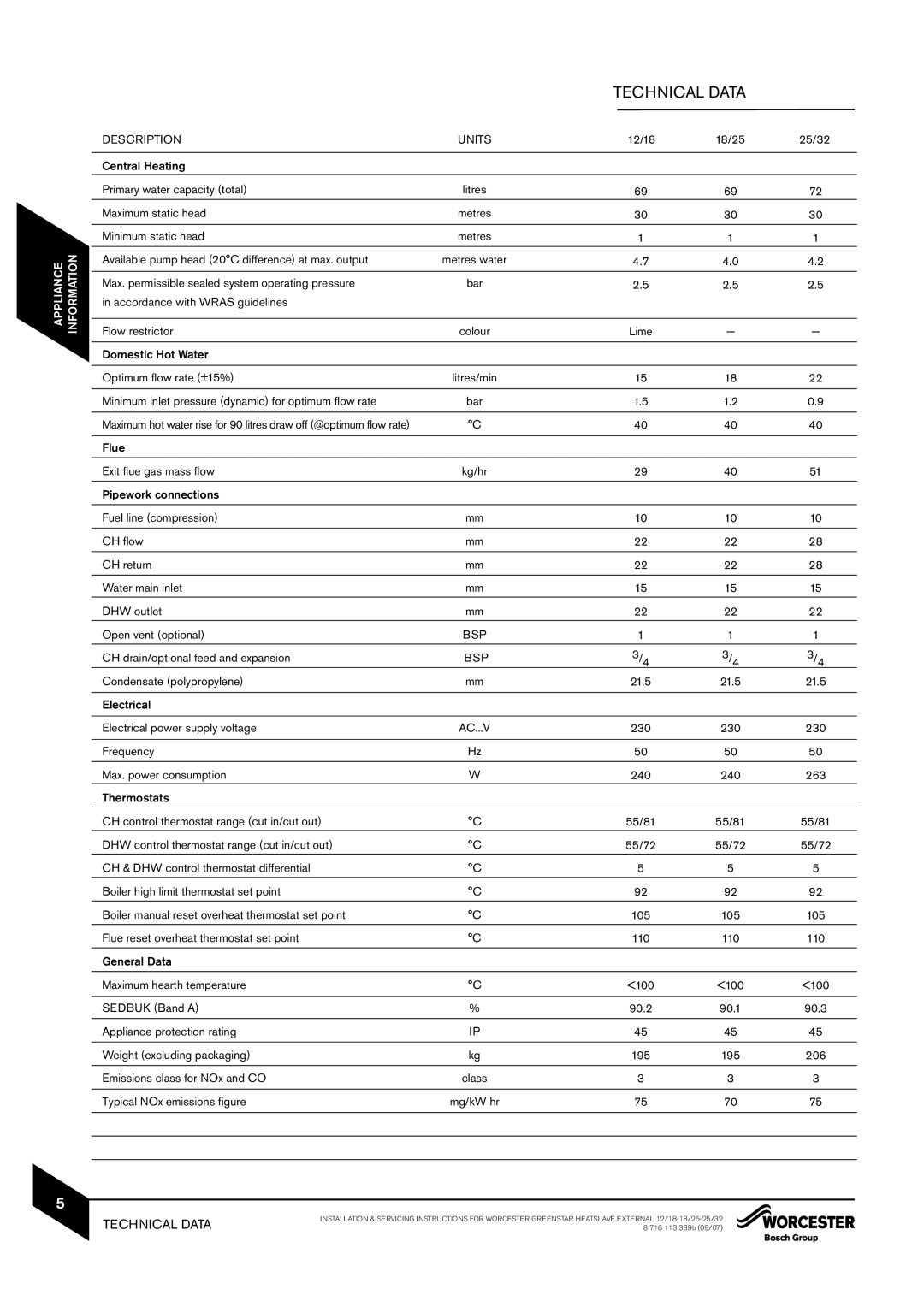 Bosch Appliances 18/25, 25/32kW, 12/18 instruction manual Technical Data, Description, Bsp 