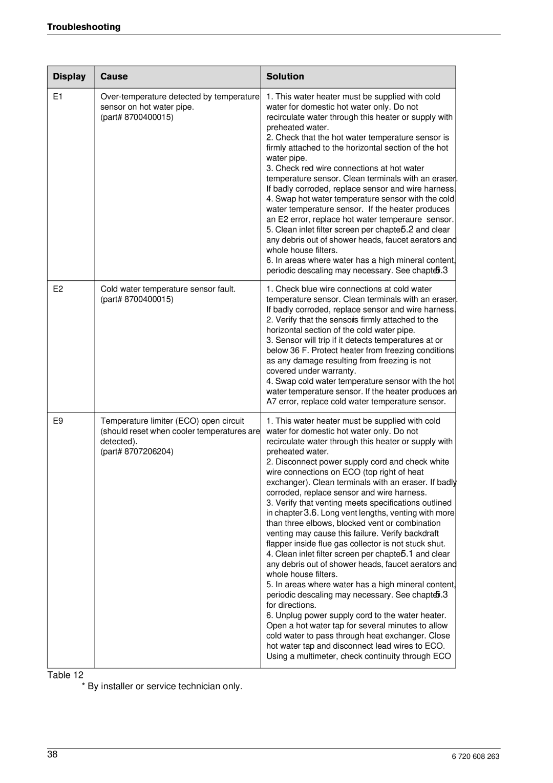 Bosch Appliances 2400E NG, 2400E LP manual Troubleshooting Display Cause Solution, Check red wire connections at hot water 