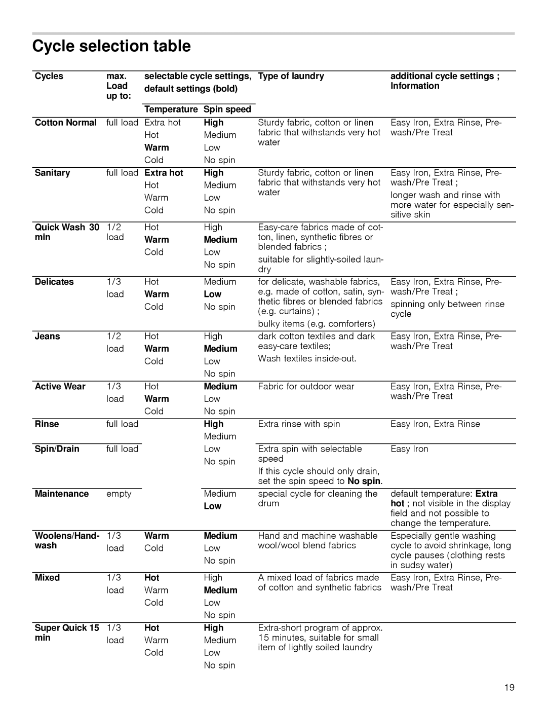 Bosch Appliances 24202UC manual Cycle selection table 