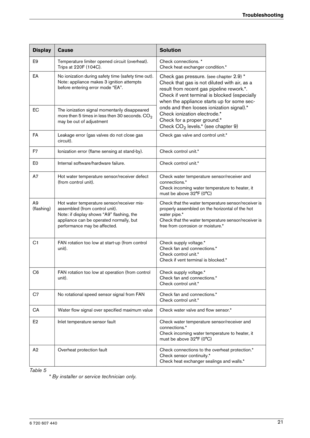 Bosch Appliances 250 SXO LP, 250 SXO NG manual Troubleshooting Display Cause Solution, Check gas pressure. see chapter 