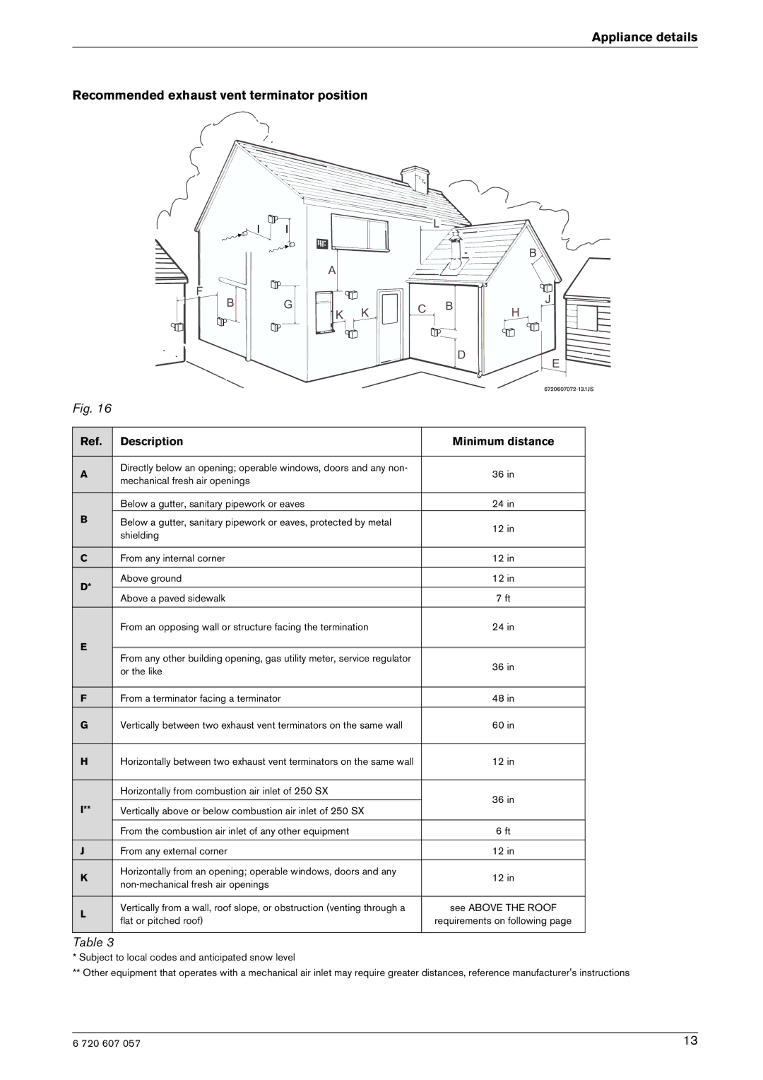 Bosch Appliances 250SX NG, 250SX LP manual Description Minimum distance 