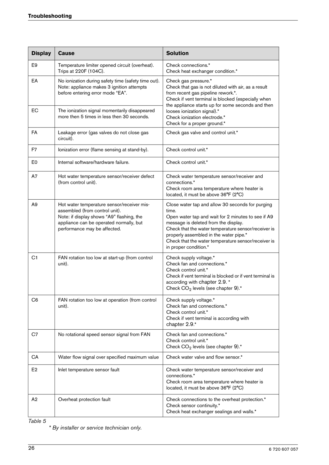 Bosch Appliances 250SX LP, 250SX NG manual Troubleshooting Display Cause Solution, Chapter 