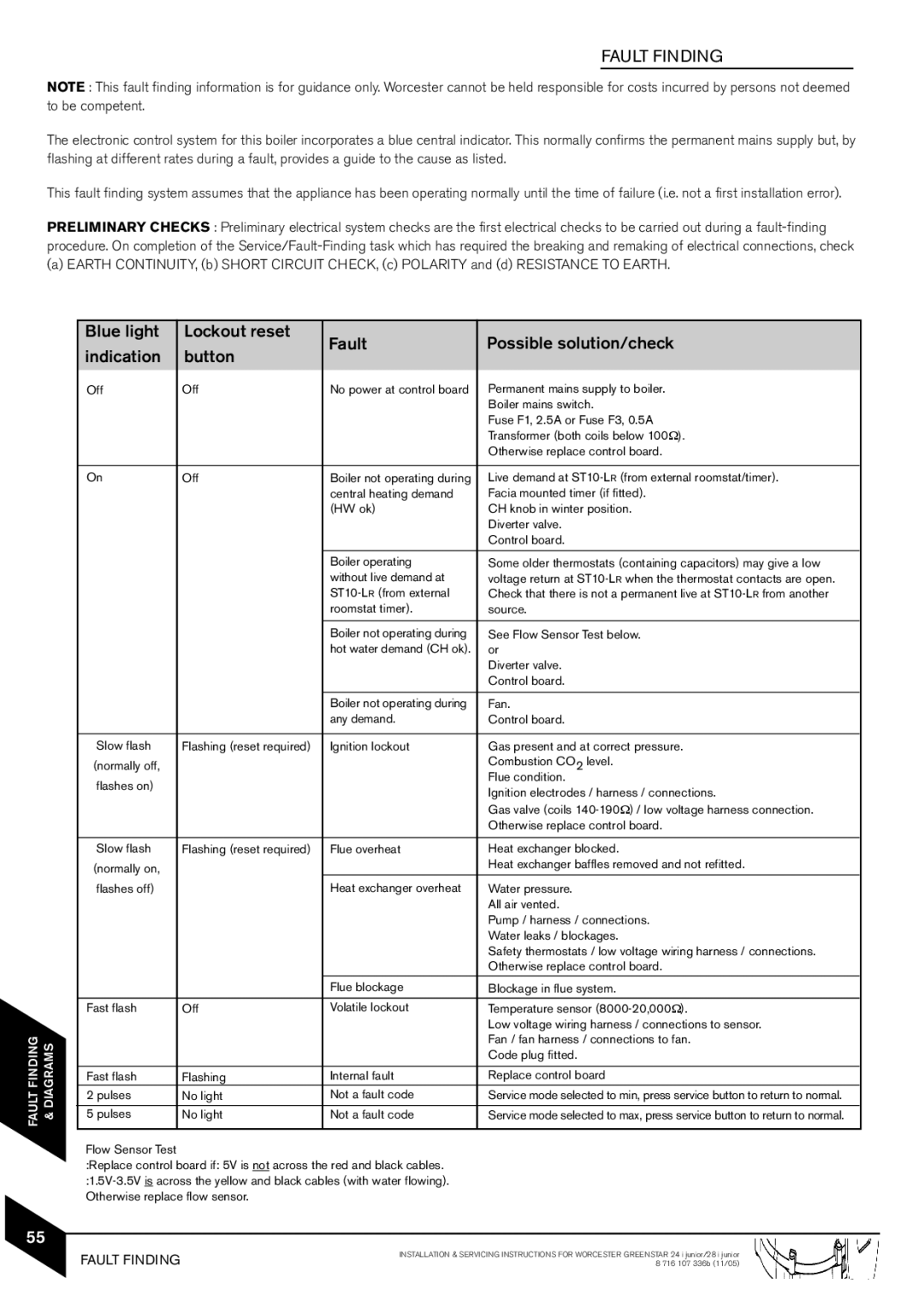 Bosch Appliances 28i junior, 24i junior manual Fault Finding 