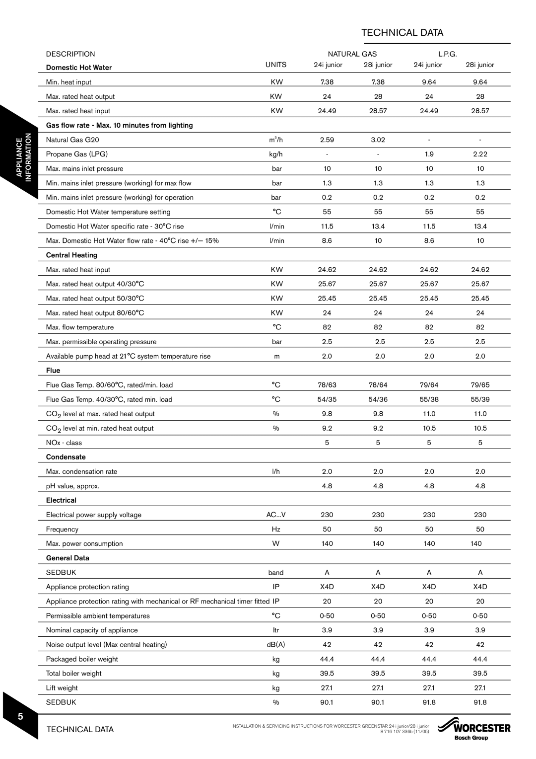 Bosch Appliances 28i junior, 24i junior manual Technical Data 