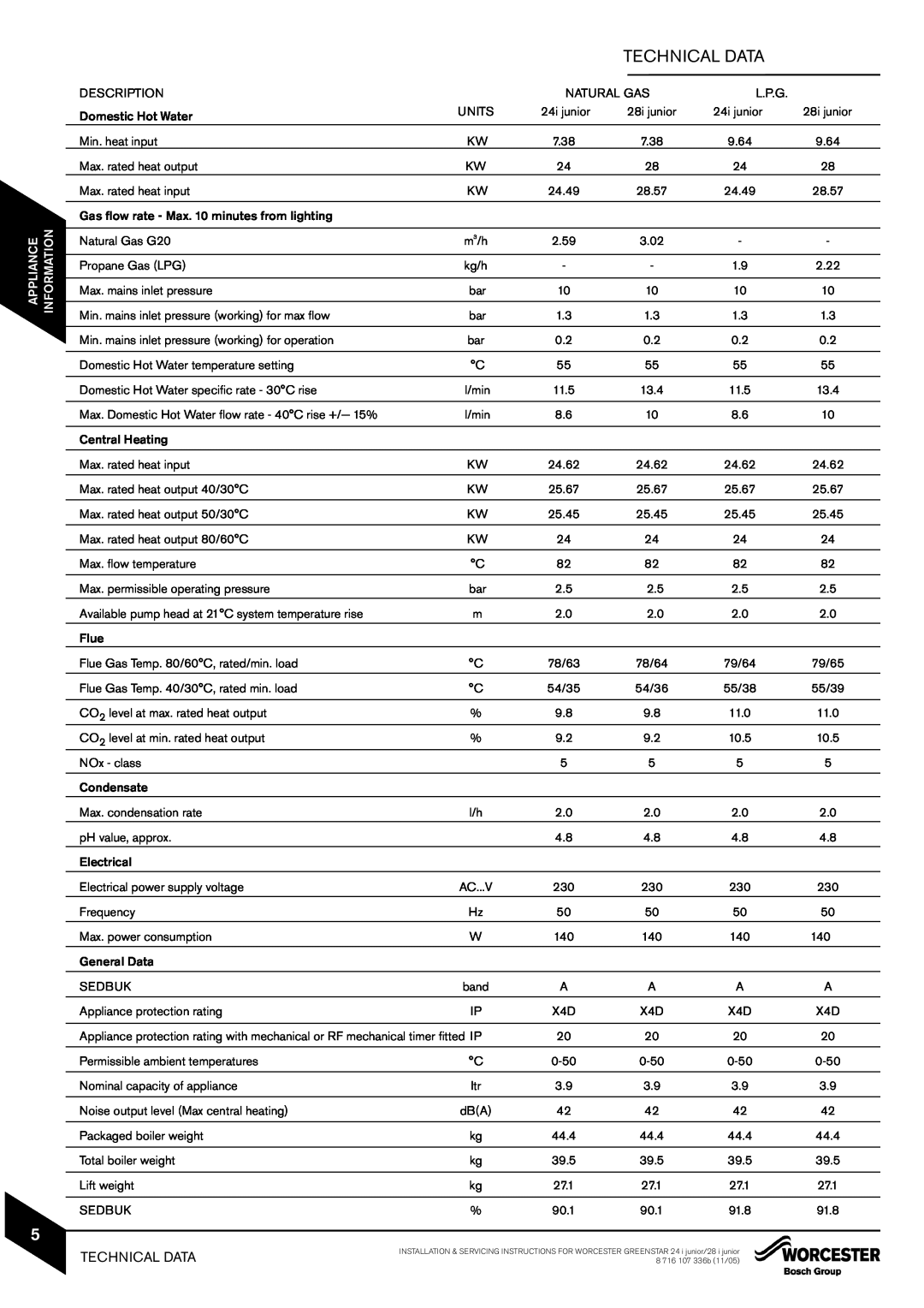 Bosch Appliances 28i junior, 24i junior manual Technical Data, Appliance, Information 