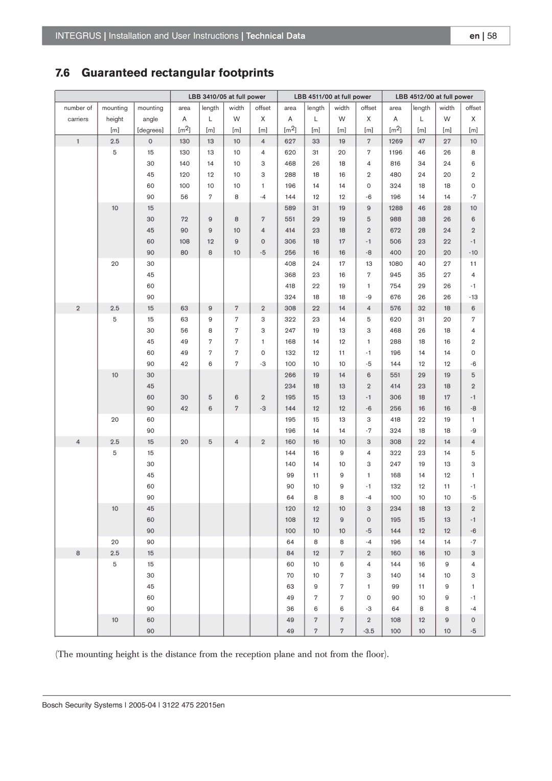 Bosch Appliances 3122 475 22015en manual Guaranteed rectangular footprints 