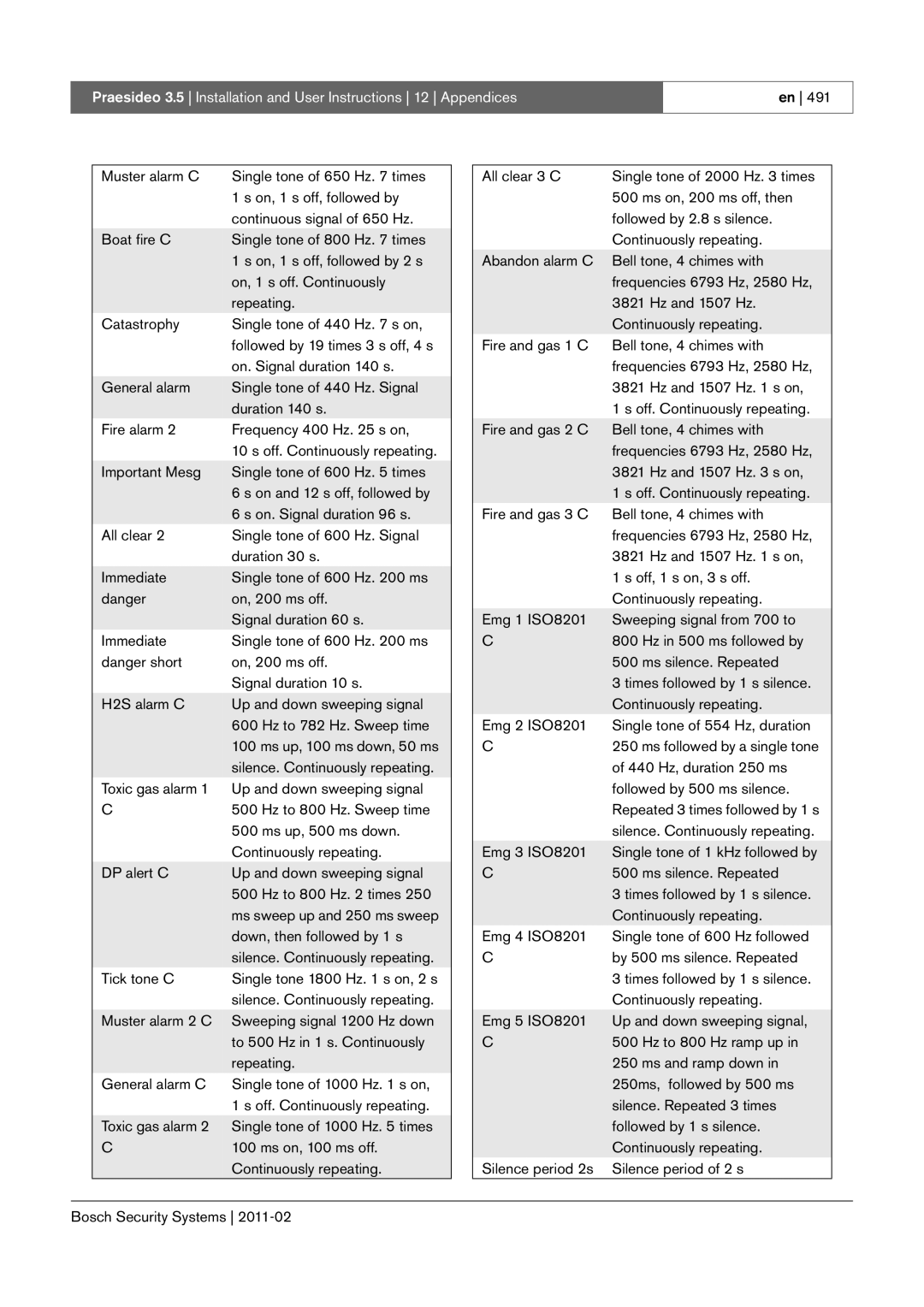 Bosch Appliances 3.5 manual Silence. Continuously repeating, Down, then followed by 1 s 