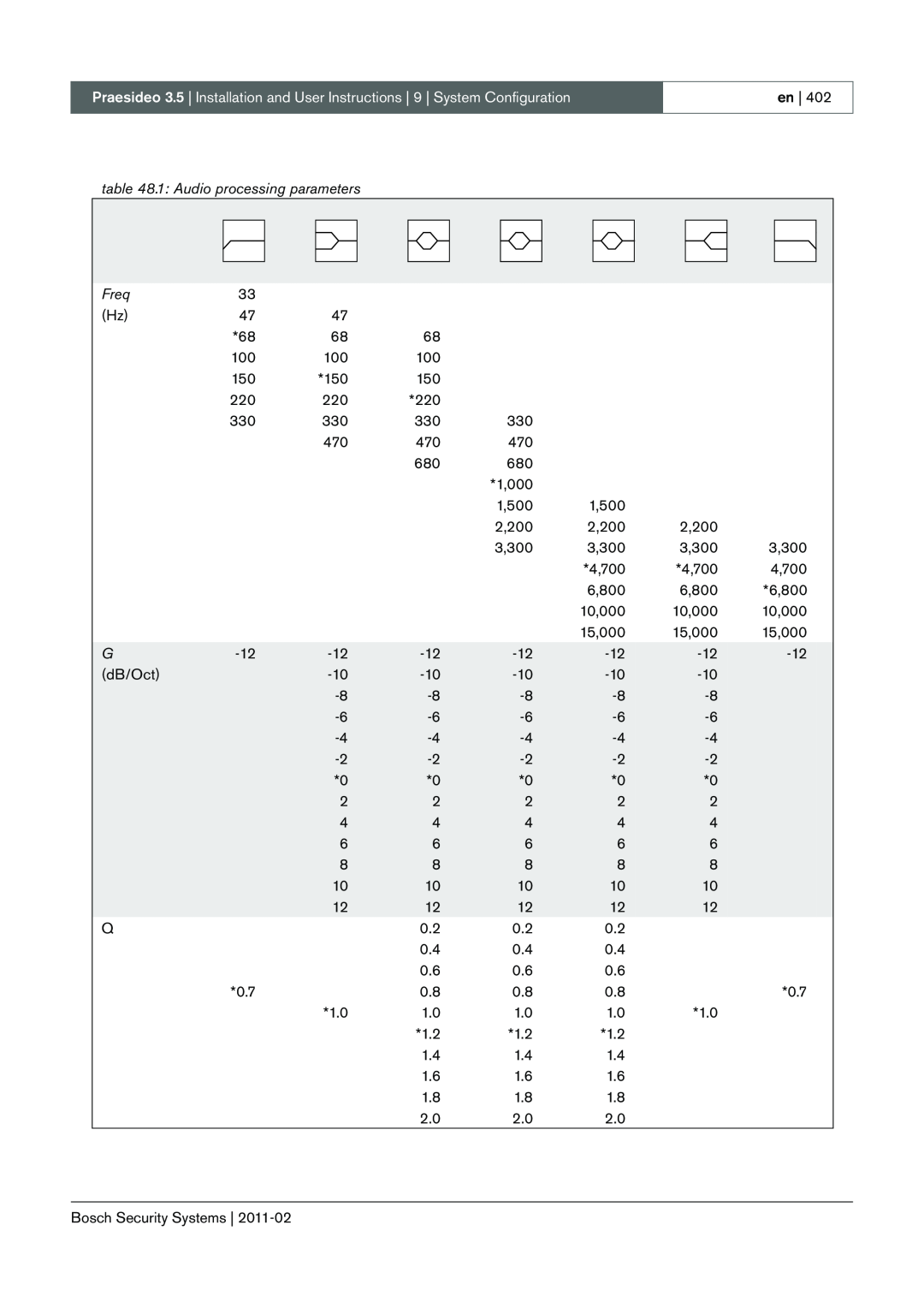 Bosch Appliances 3.5 manual 1: Audio processing parameters, Freq, 1,000, 1,500, 2,200, 3,300, 4,700, 6,800, 10,000, 15,000 