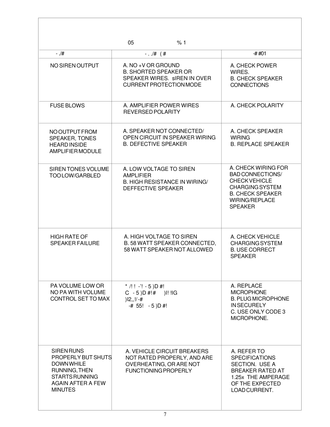 Bosch Appliances 4000 operation manual Troubleshooting, Problem Probablecause Remedy 