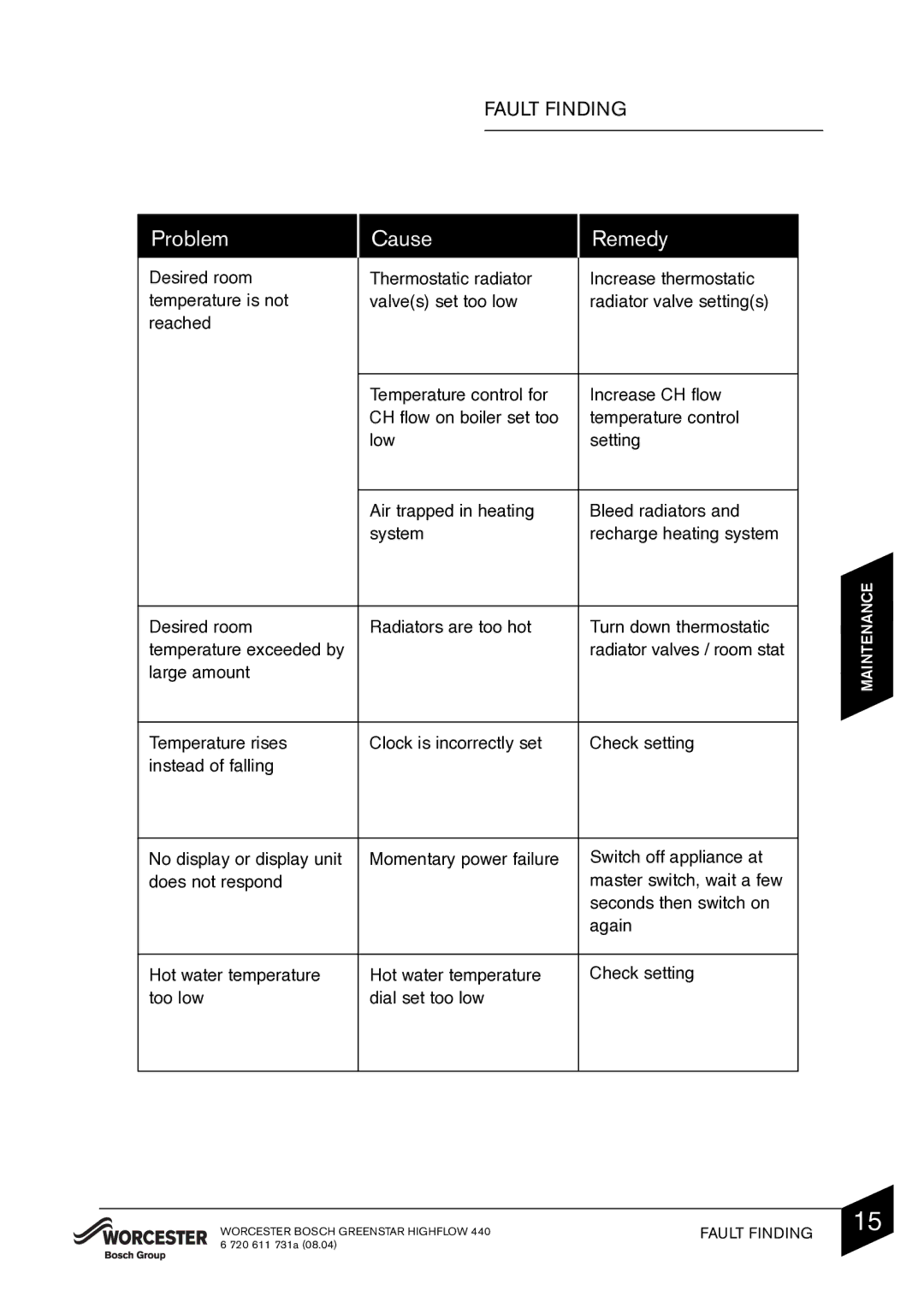 Bosch Appliances 440 manual Problem Cause Remedy, Fault Finding 