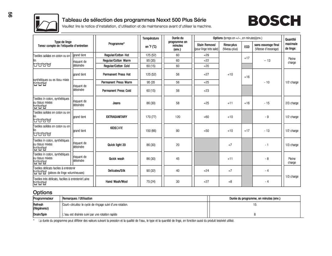 Bosch Appliances 500 Plus Series manual Tableau de sélection des programmes Nexxt 500 Plus Série, Options, Veuillez, lire 