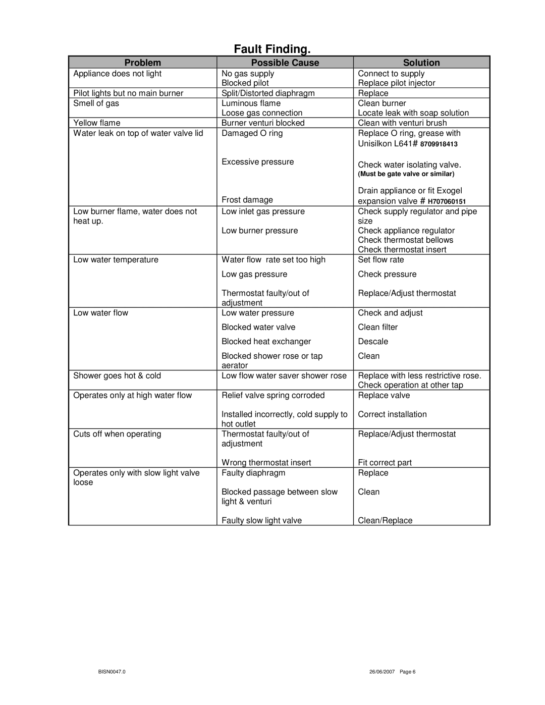 Bosch Appliances 600 operating instructions Fault Finding, Problem Possible Cause Solution 