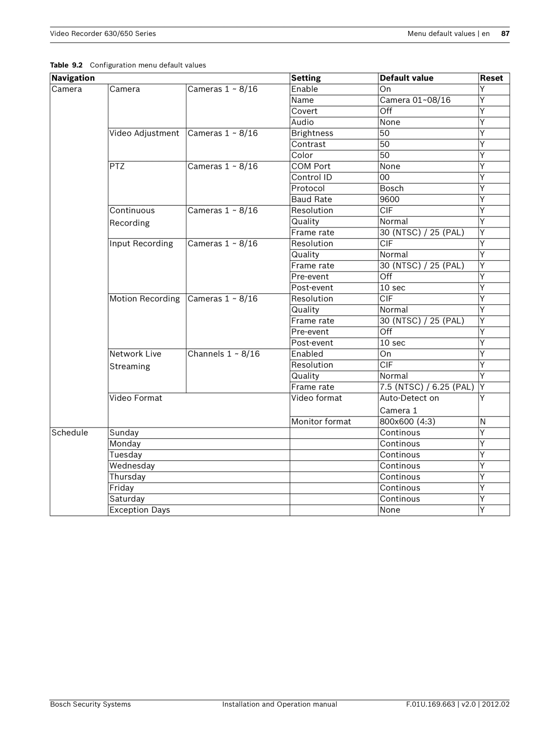 Bosch Appliances 630, 650 operation manual Ptz 