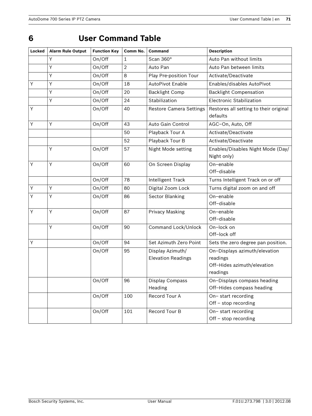 Bosch Appliances 700 user manual User Command Table 