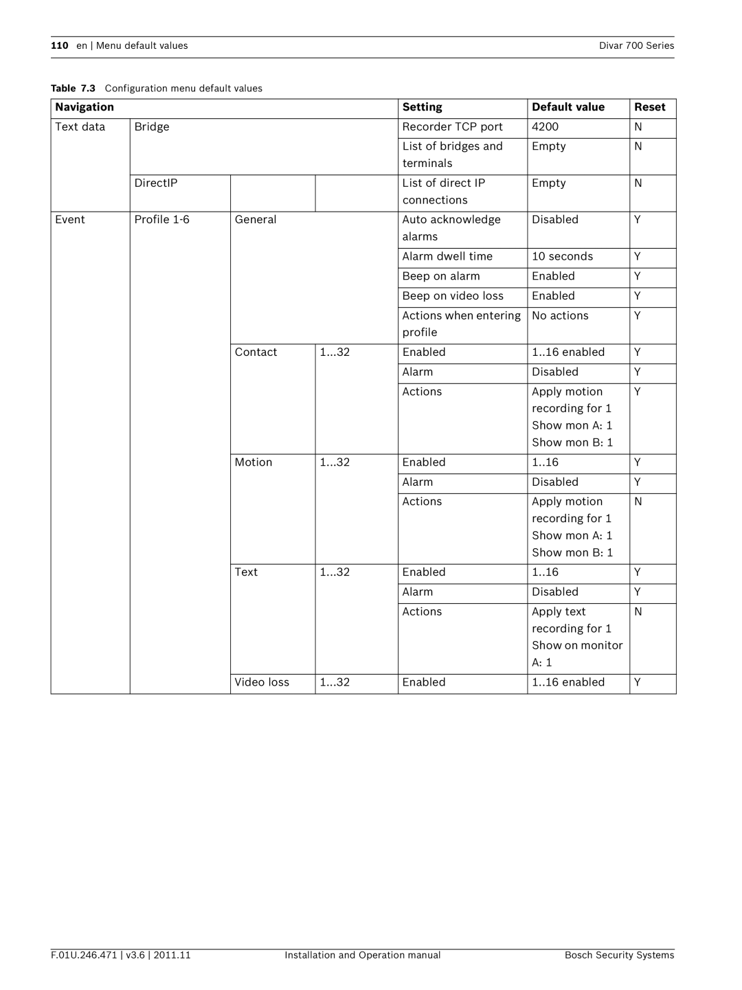 Bosch Appliances 700 operation manual Navigation Setting Default value Reset 