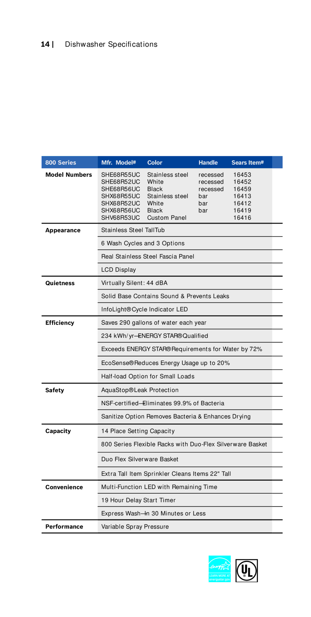 Bosch Appliances 800 Series manual Dishwasher Specifications, Series Mfr. Model# Color Handle 