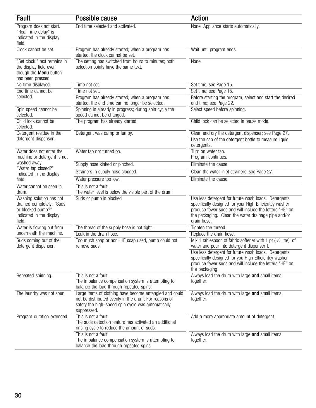 Bosch Appliances 800 Series manual Fault, Action, Cause 