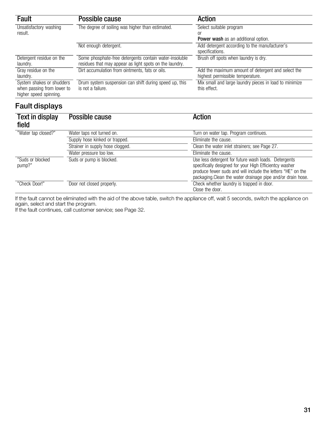 Bosch Appliances 800 Series manual Fault Displays Text, Possible cause 