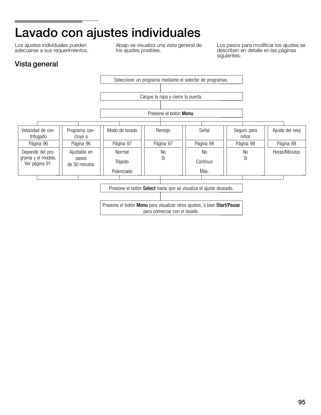 Bosch Appliances 800 Series manual Lavado con ajustes individuales, Vista general 