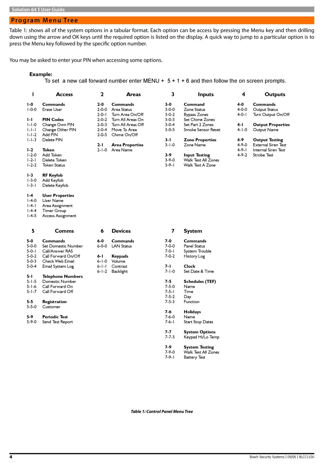 Bosch Appliances 9 6 BLCC110U manual Program Menu Tree, Example, Access Areas Inputs Outputs, Comms Devices System 
