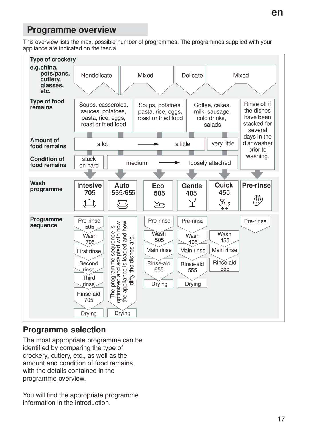 Bosch Appliances 9000 035918 (8406 0) manual Programme overview, Programme selection 