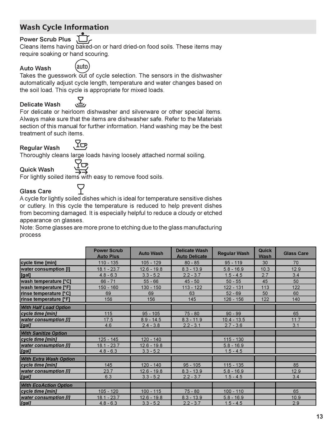 Bosch Appliances 9000373507 manual Wash Cycle Information 