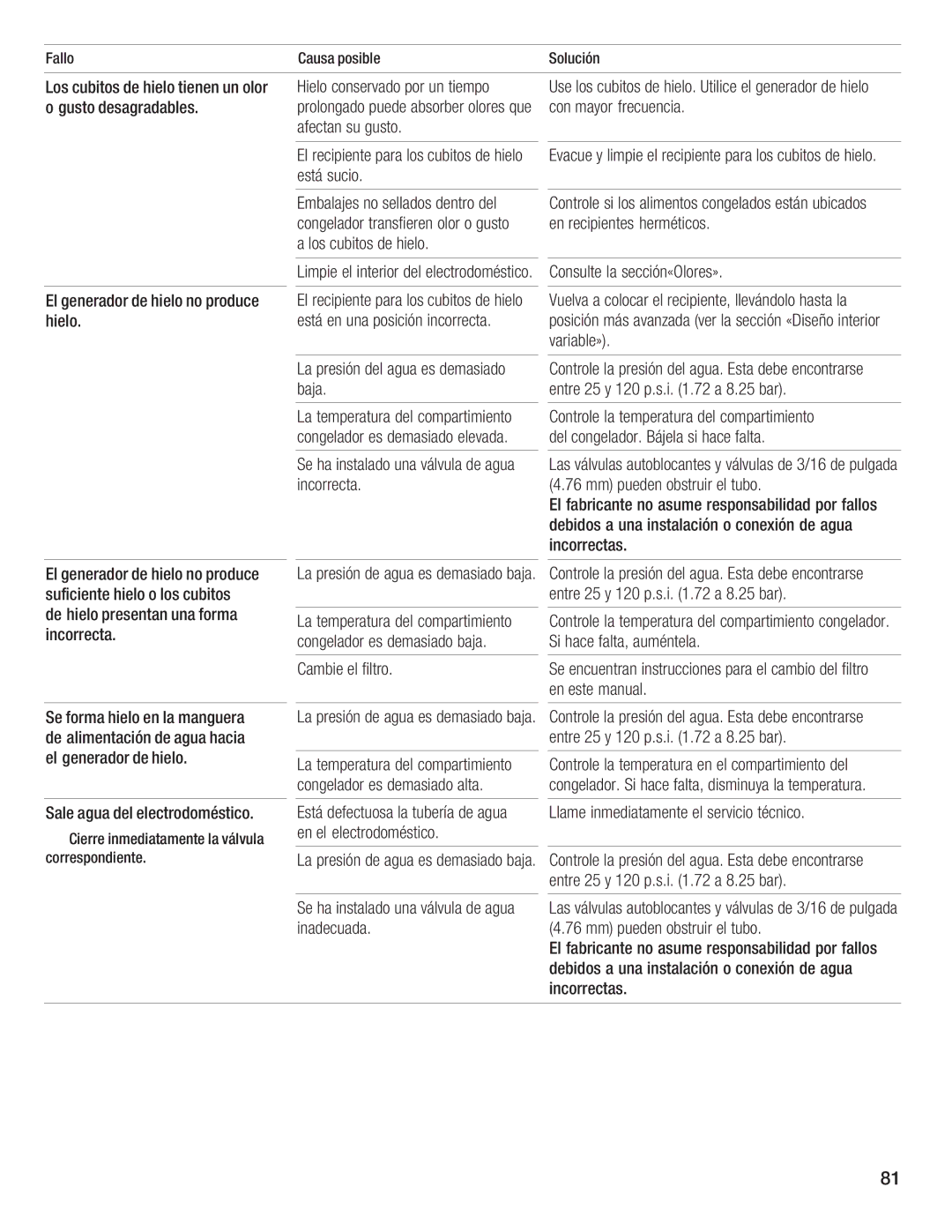 Bosch Appliances B36IB manual Los cubitos de hielo tienen 