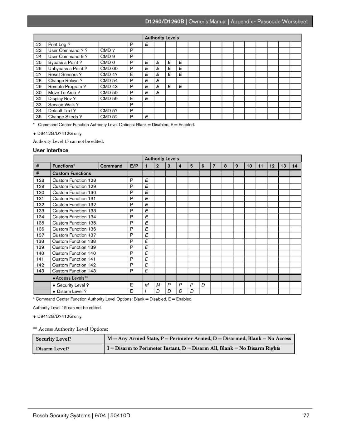 Bosch Appliances D1260B owner manual Authority Levels Print Log ? User Command 7 ? 