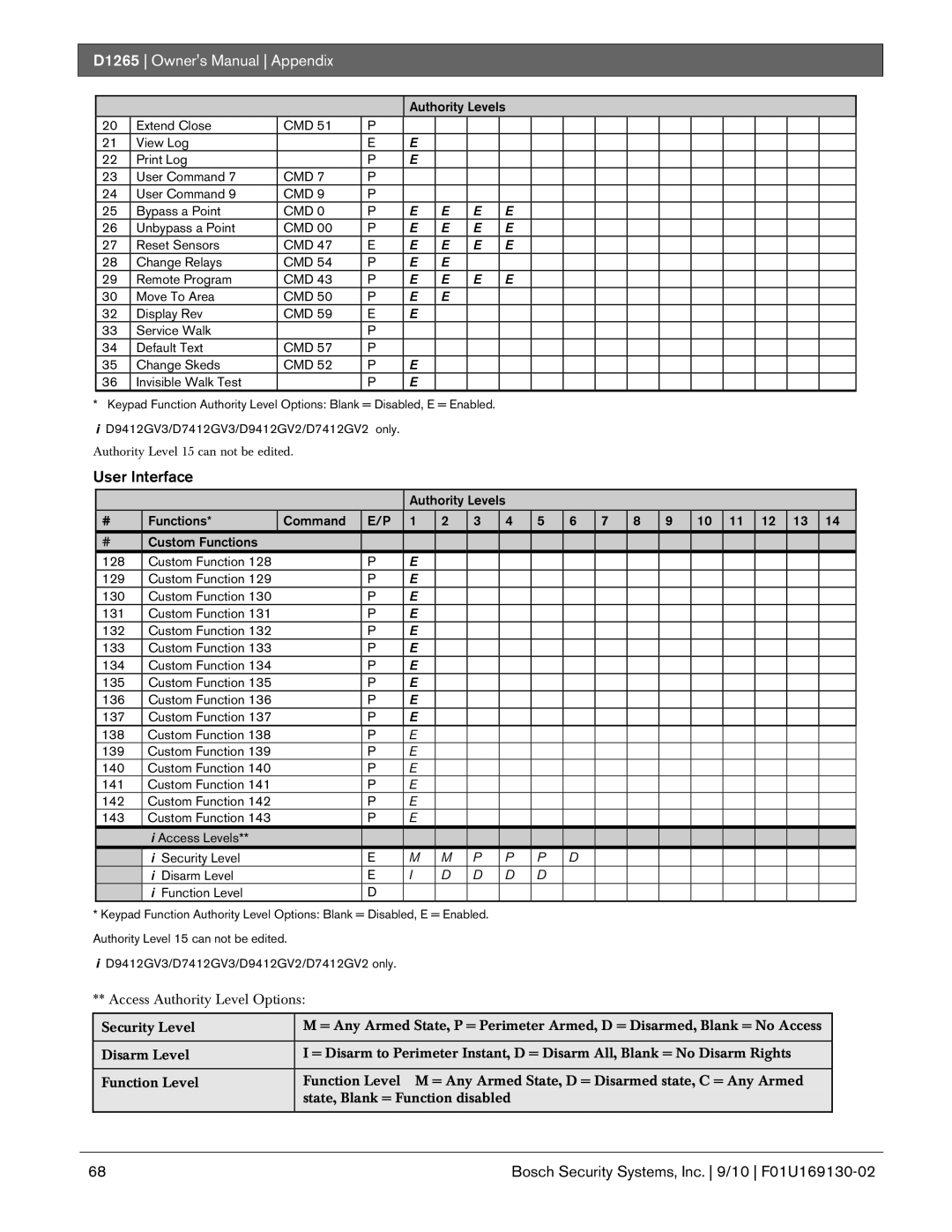 Bosch Appliances D1265 owner manual Authority Levels 