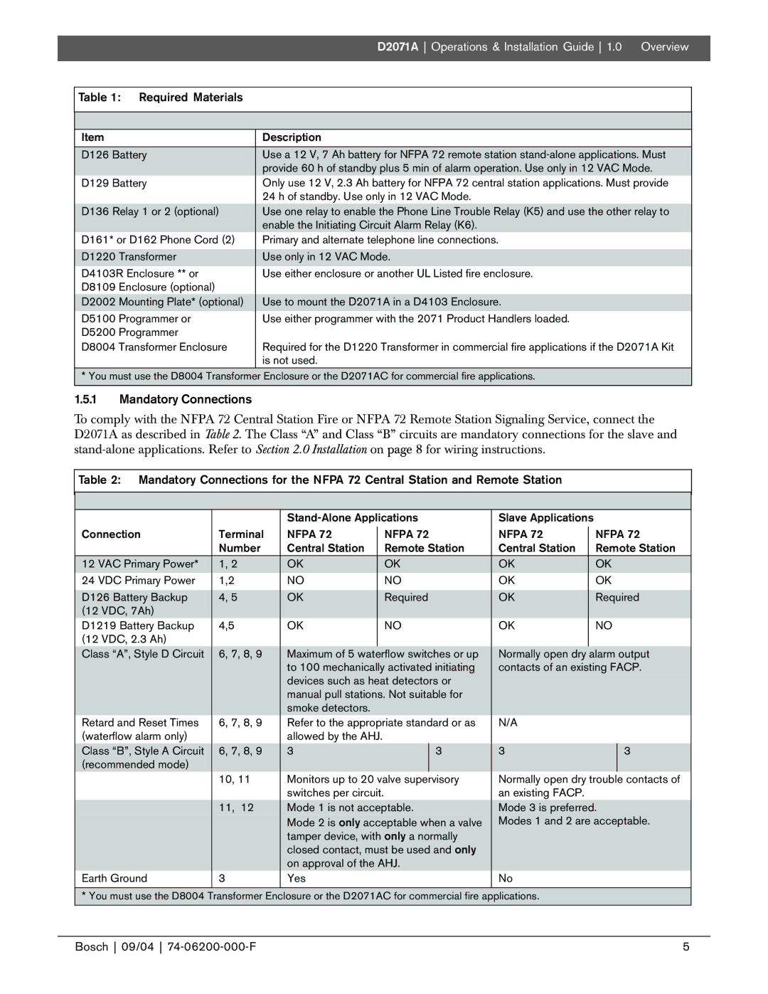 Bosch Appliances D2071A manual Required Materials, Mandatory Connections 