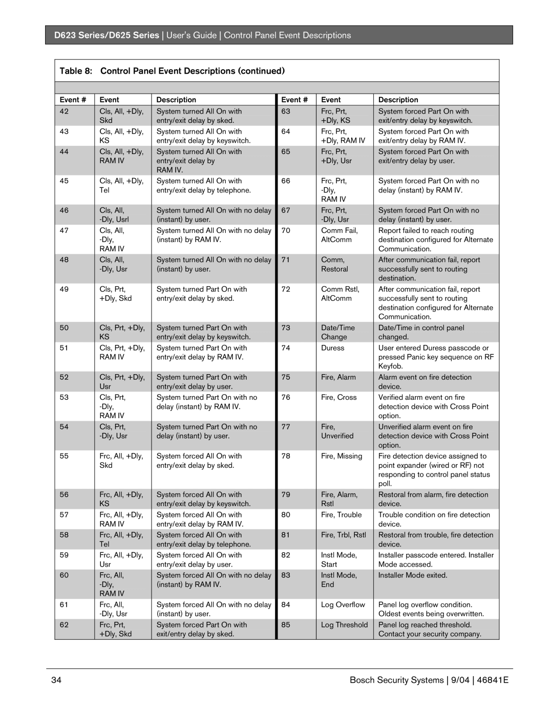 Bosch Appliances D623, D625 manual Entry/exit delay by +Dly, Usr Exit/entry delay by user 