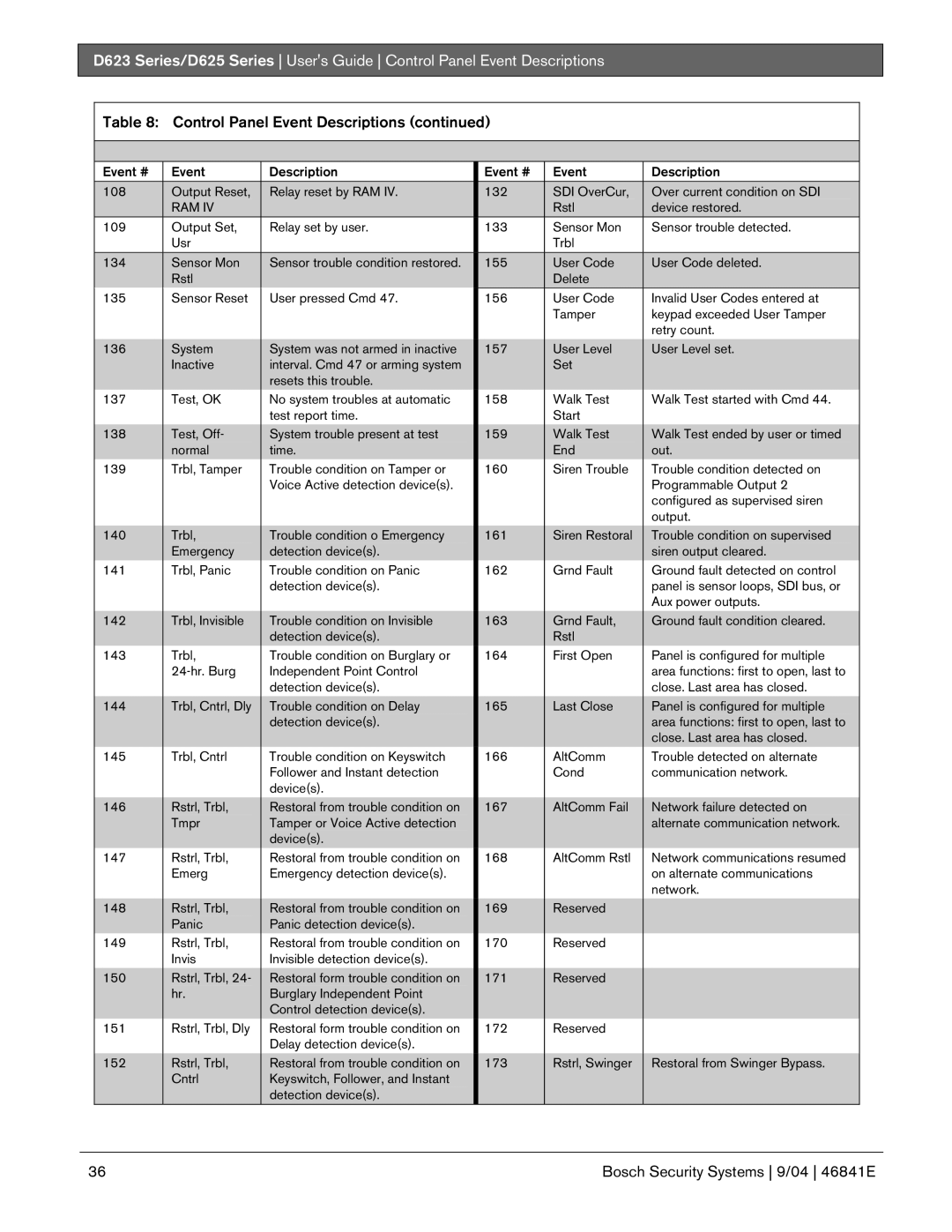 Bosch Appliances D623, D625 manual Control Panel Event Descriptions 