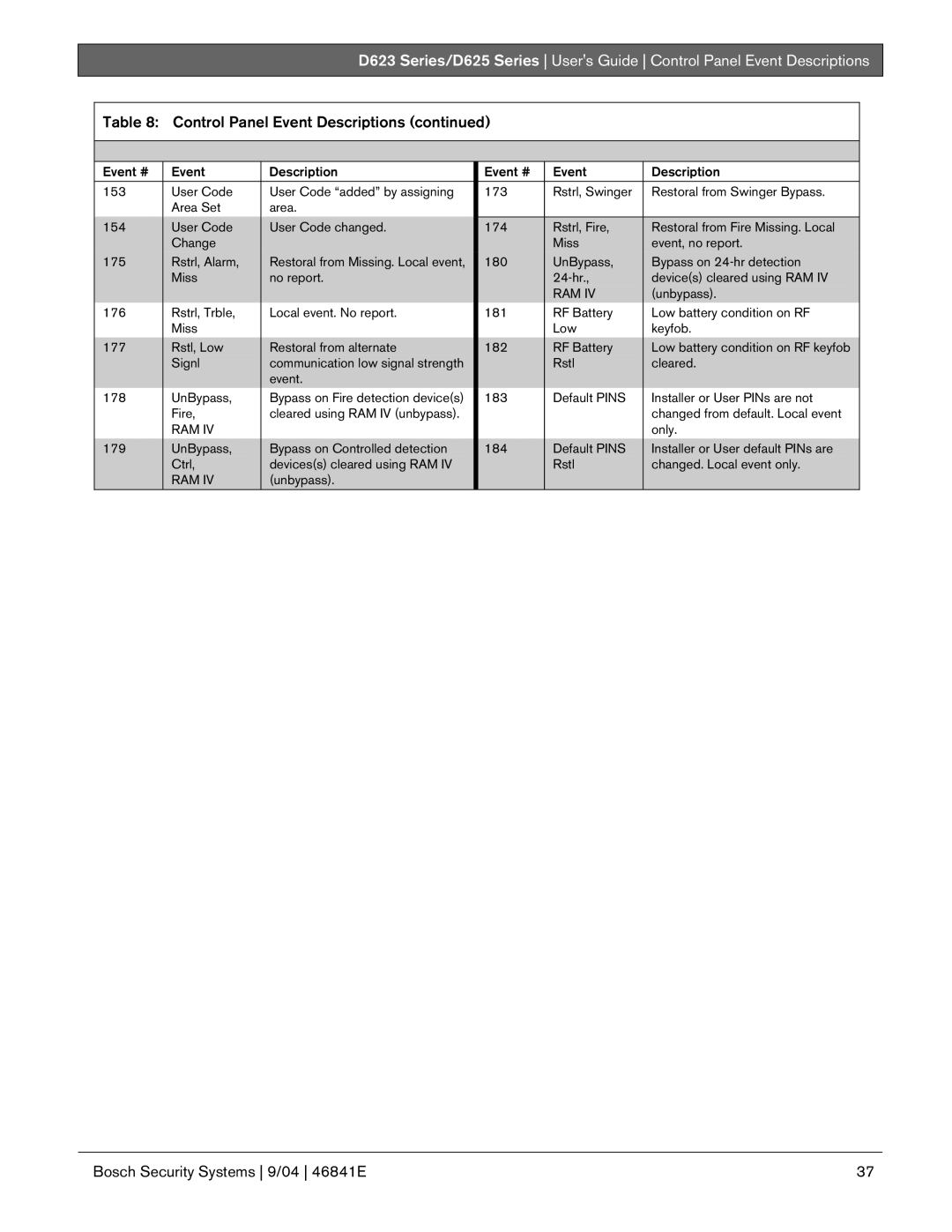 Bosch Appliances D625, D623 manual Only 