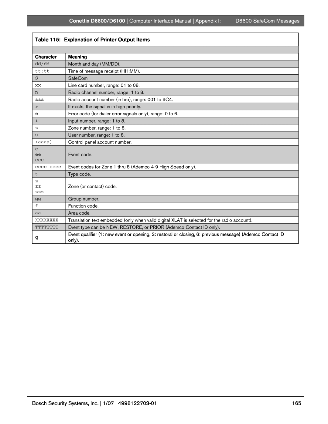 Bosch Appliances D6100 manual Explanation of Printer Output Items, Appendix, D6600 SafeCom Messages 