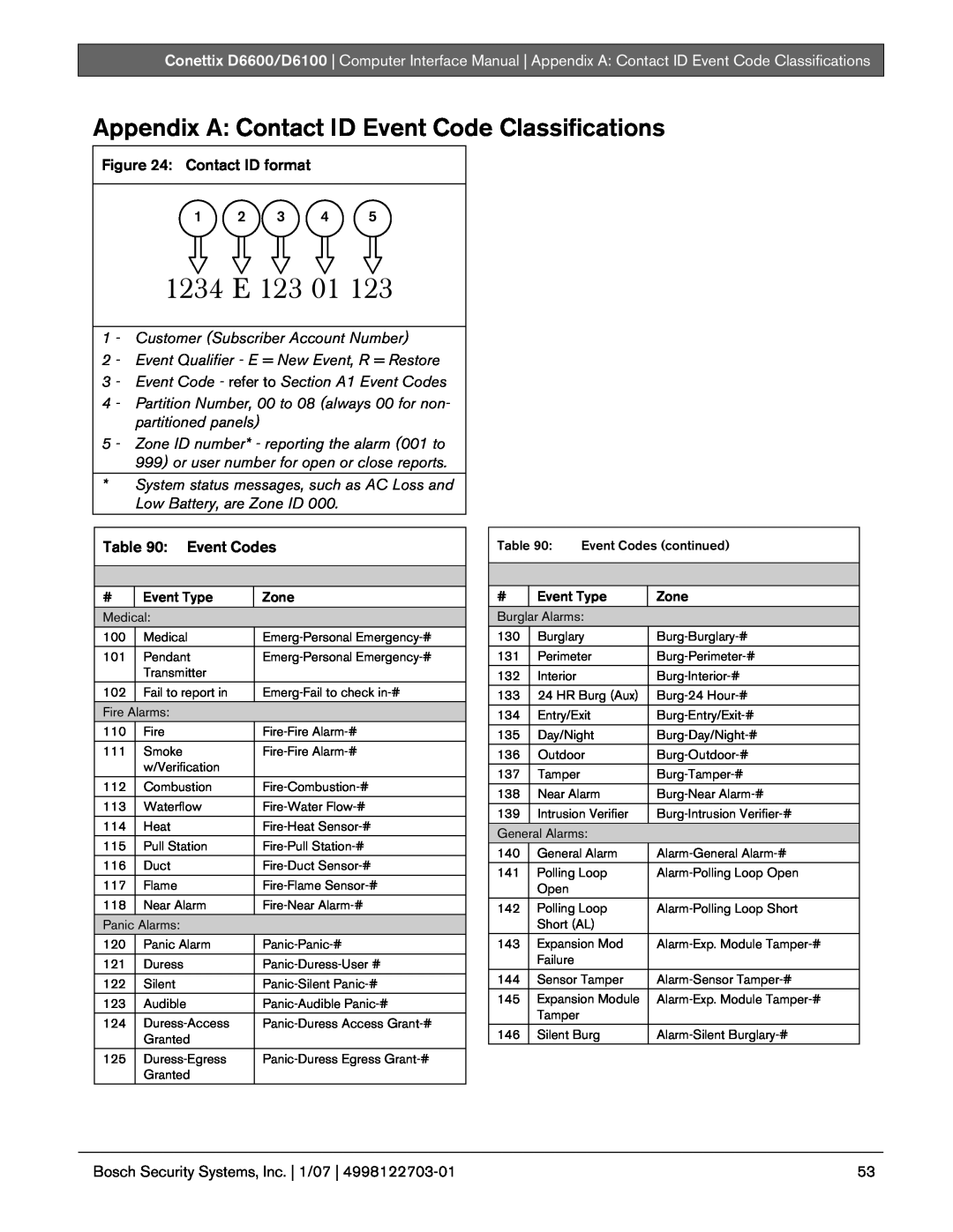 Bosch Appliances D6100 Appendix A Contact ID Event Code Classifications, Contact ID format, 1 2 3 4, partitioned panels 