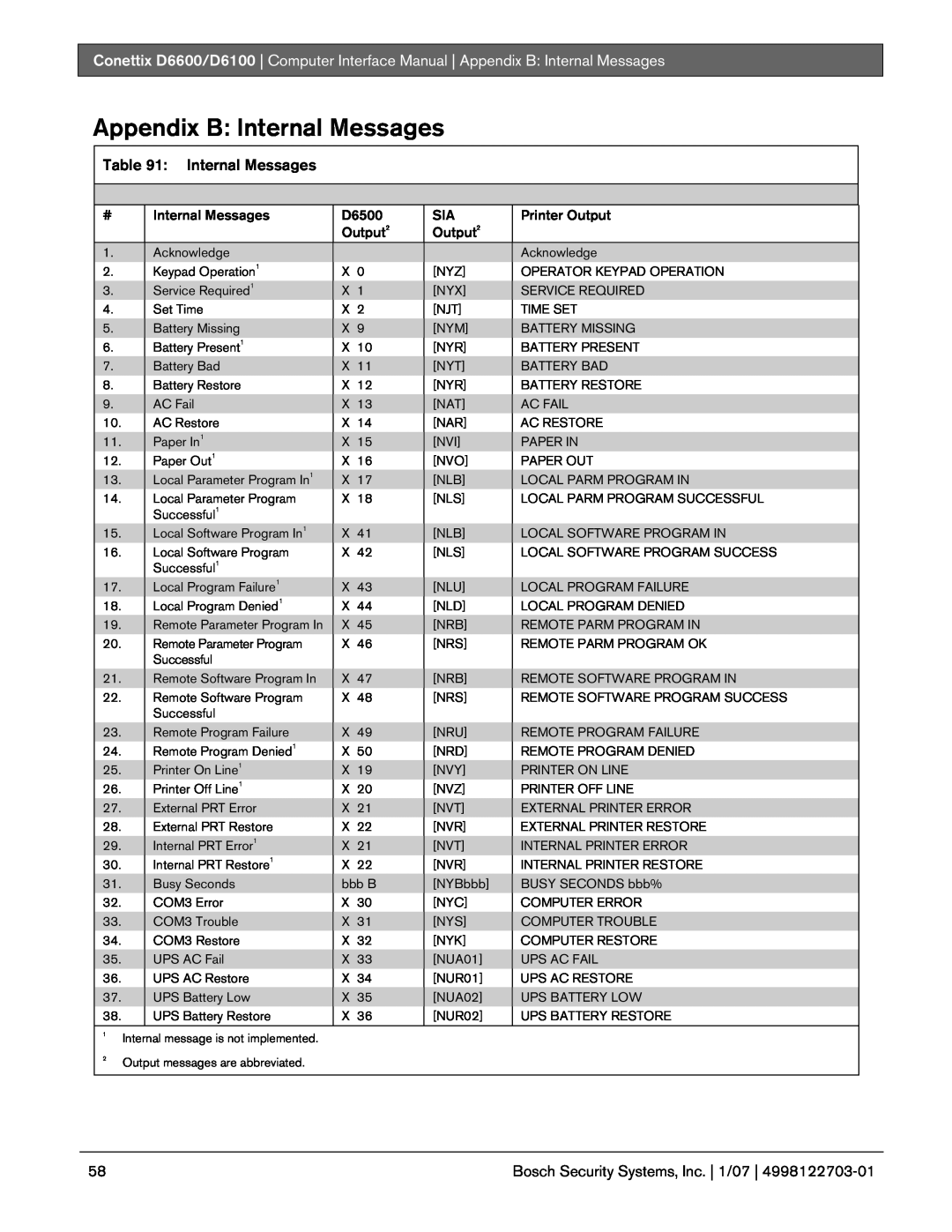Bosch Appliances D6600, D6100 manual Appendix B: Internal Messages, Bosch Security Systems, Inc. | 1/07 