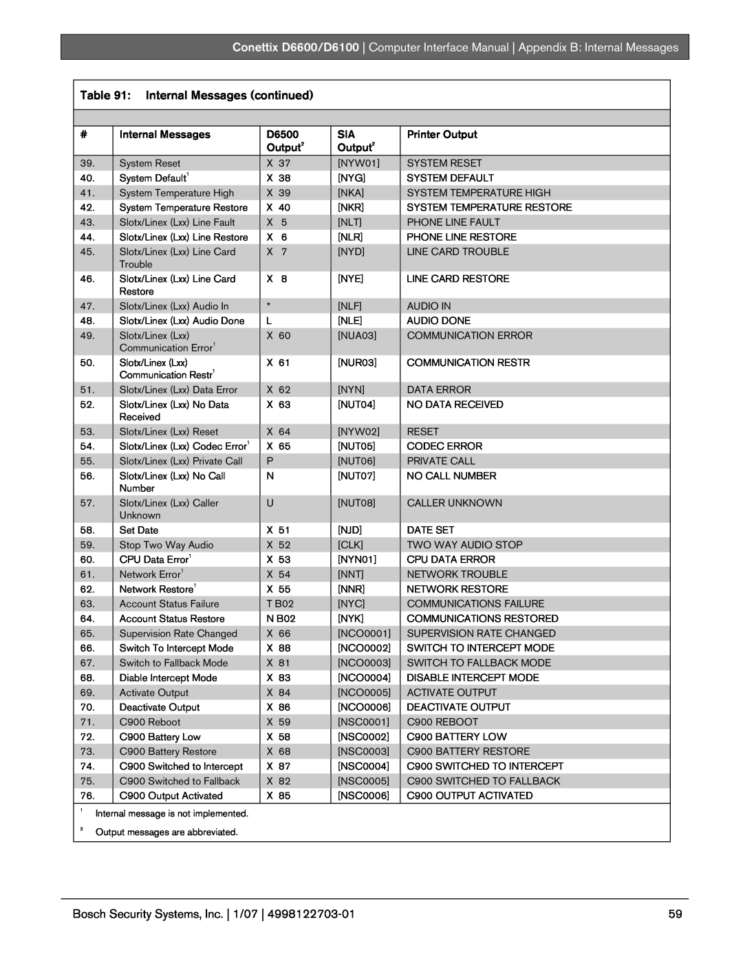 Bosch Appliances D6100, D6600 manual Internal Messages continued, Bosch Security Systems, Inc. | 1/07 