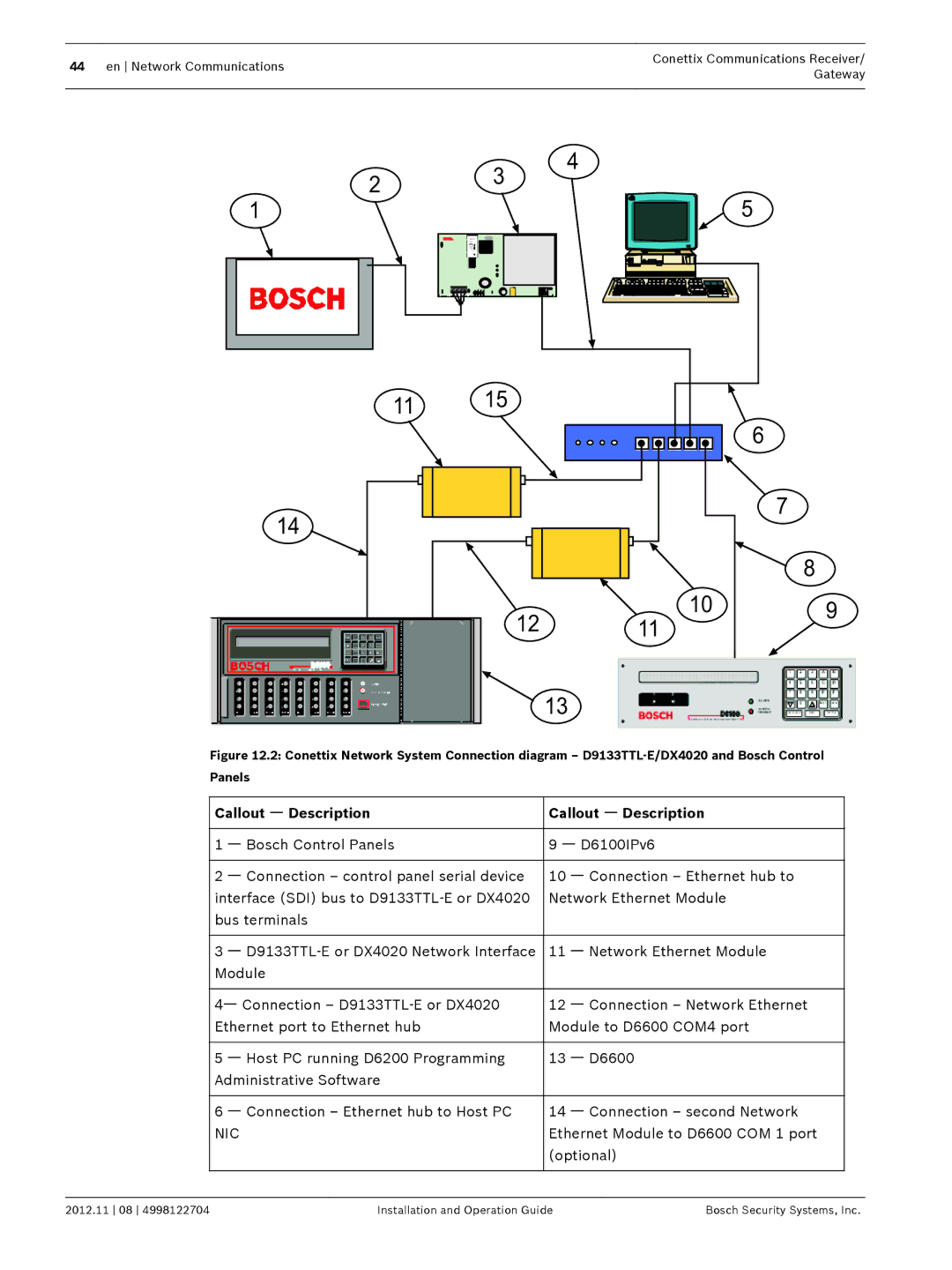 Bosch Appliances D6600 installation and operation guide Nic 