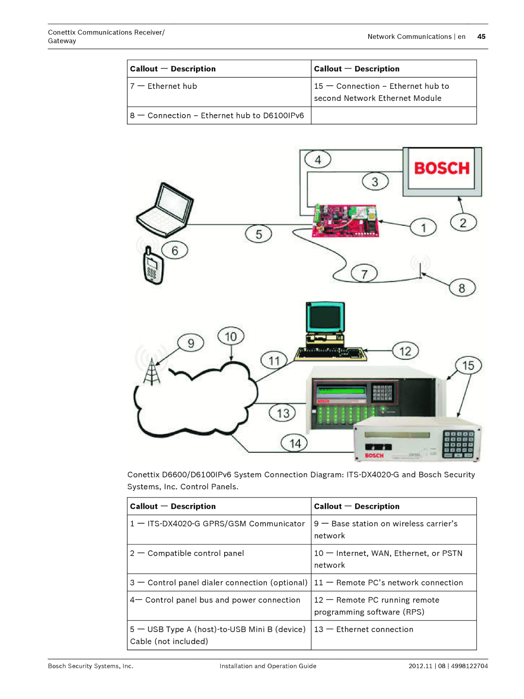 Bosch Appliances D6600 installation and operation guide Callout ᅳ Description 