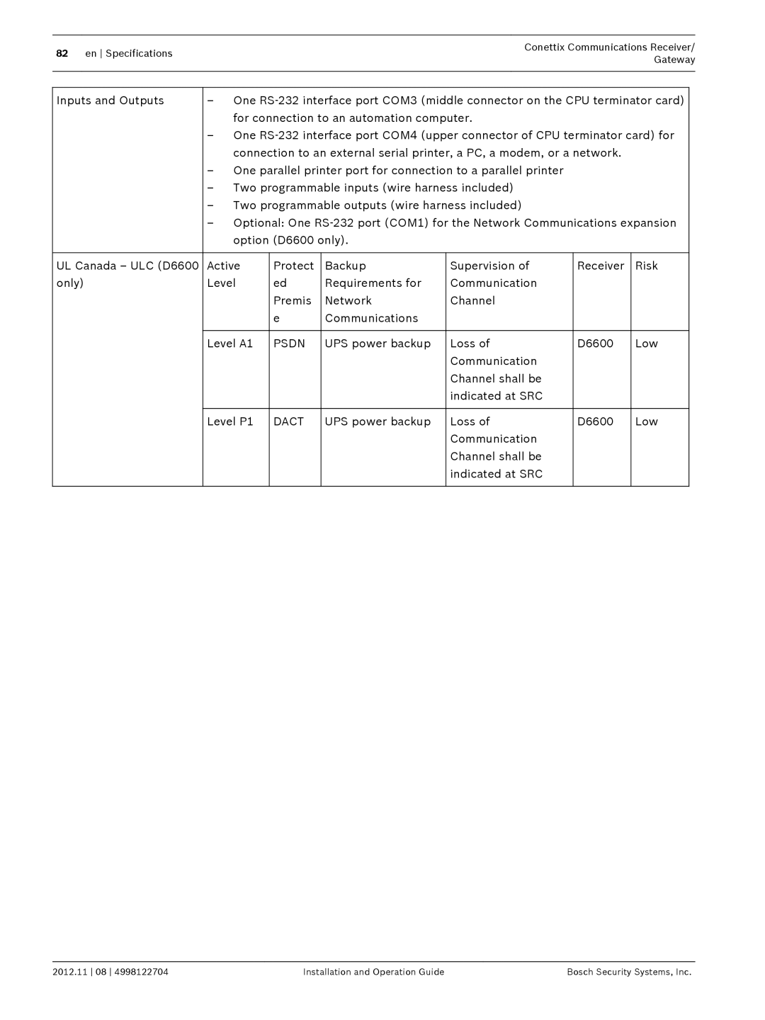 Bosch Appliances D6600 installation and operation guide Psdn 