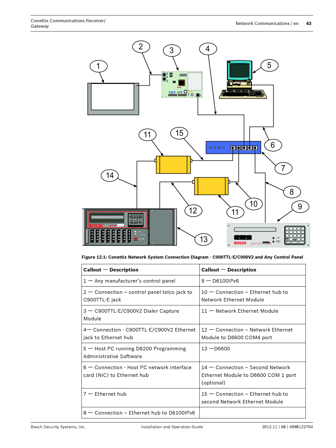 Bosch Appliances D6600 installation and operation guide 6 7, Callout ᅳ Description, ᅳ Any manufacturer’s control panel 