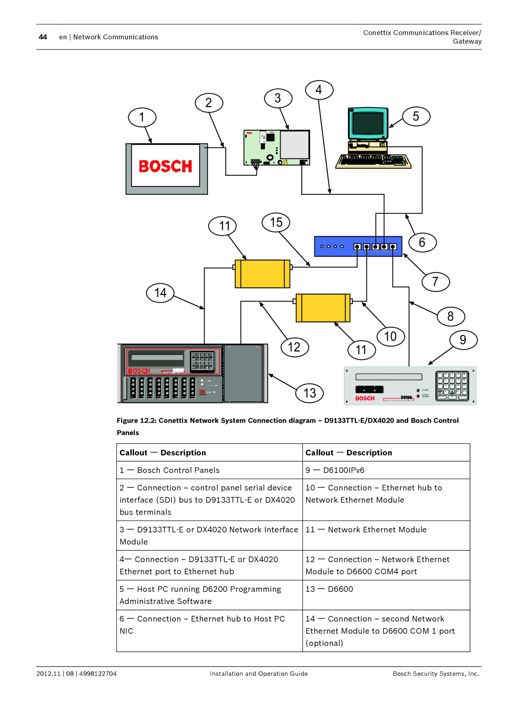 Bosch Appliances D6600 installation and operation guide Callout ᅳ Description, ᅳ Bosch Control Panels 