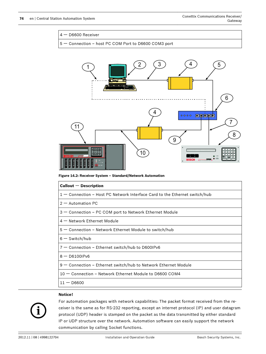 Bosch Appliances installation and operation guide 4 ᅳ D6600 Receiver, Callout ᅳ Description 